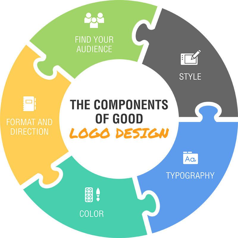 The components of good logo design